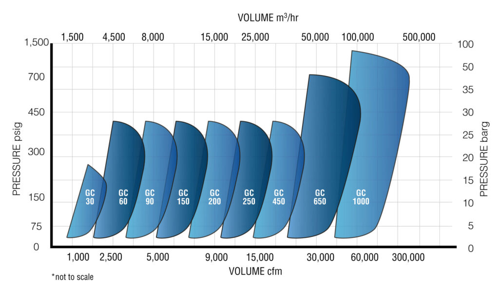 GC Centrifugal Compressor Performance Chart