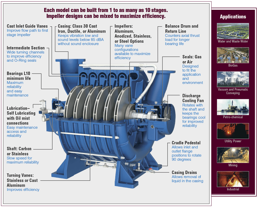 Lone-Star-Multistage-Centrifugal-Turbo-Blower-Cut-Away-components
