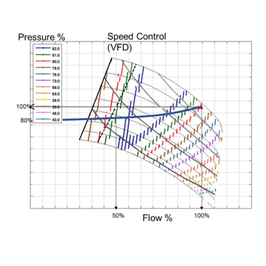 Graph titled 'Speed Control (VFD)' plotting Pressure% (vertical) vs Flow% (horizontal) with multiple colored curves showing performance areas for different settings/percentages.