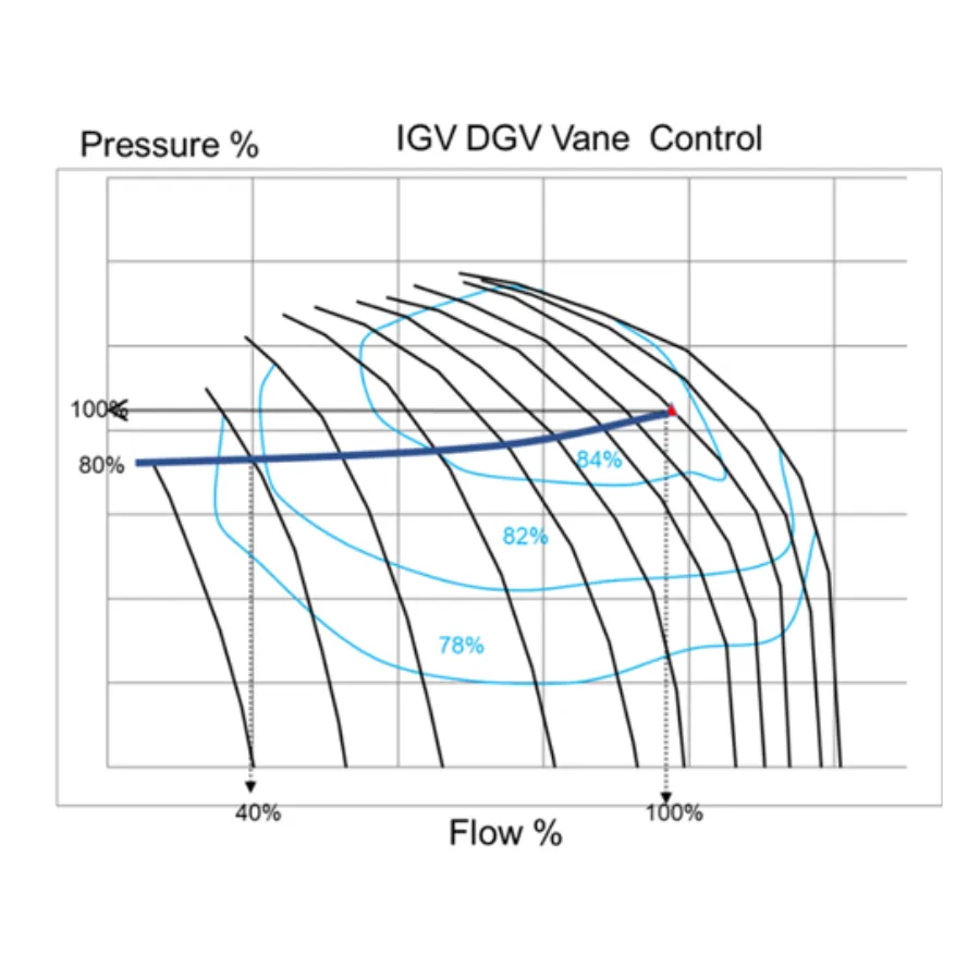 Performance map: flow percent vs. pressure percent for IGV/DGV vane control with blue contour lines labeled 78%, 82%, 84%.