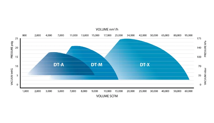 Infographic showing three overlapping curves labeled DT-A, DT-M, and DT-X that depict vacuum pump performance versus volume, with volume on the horizontal axis (SCFM and m3/h) and vacuum/pressure on the vertical axis. The shapes illustrate increasing peak flow for each model.